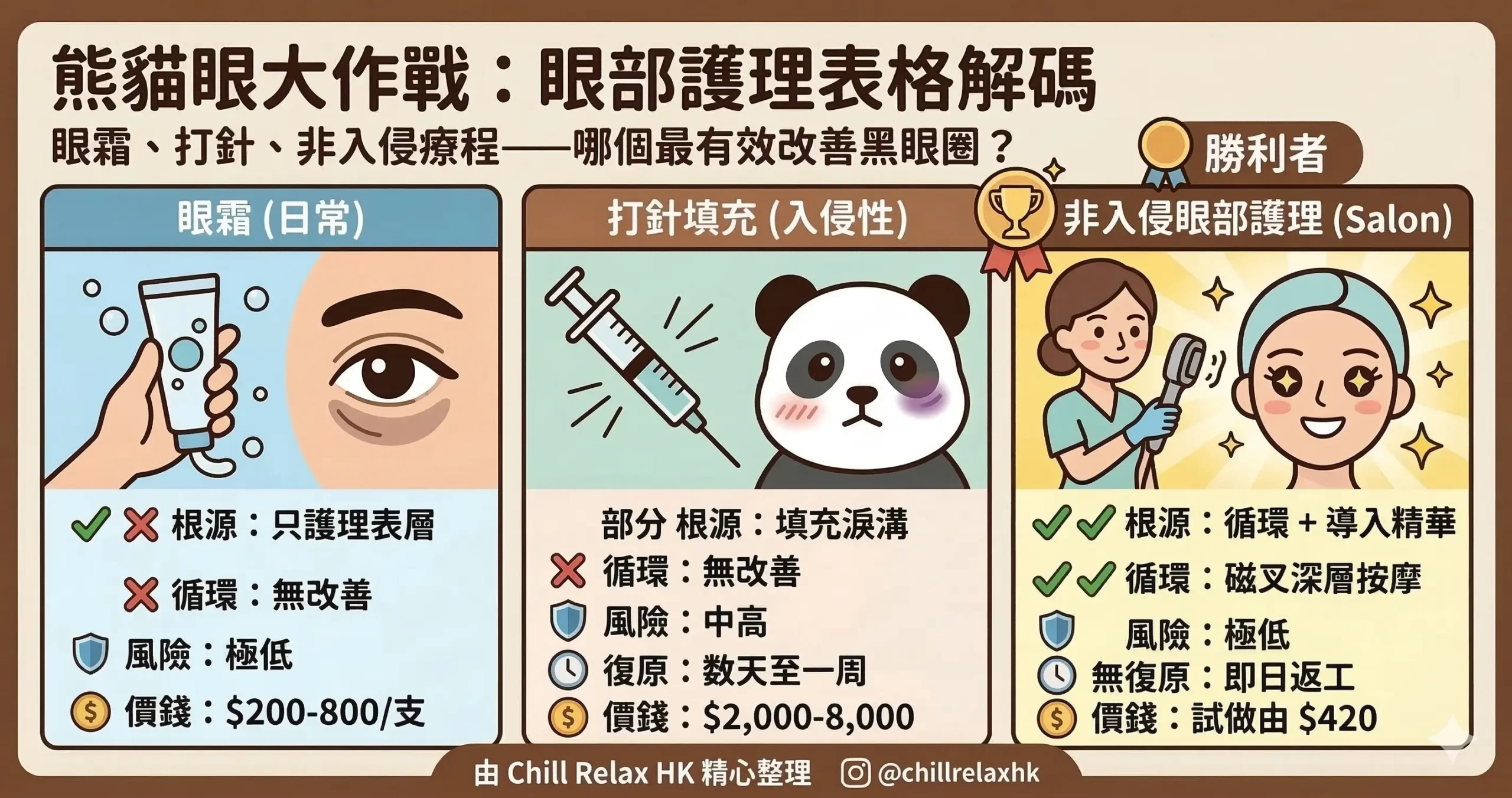 去黑眼圈方法比較 — 眼霜 vs 打針 vs 非入侵眼部護理 | Chill Relax HK 觀塘美容