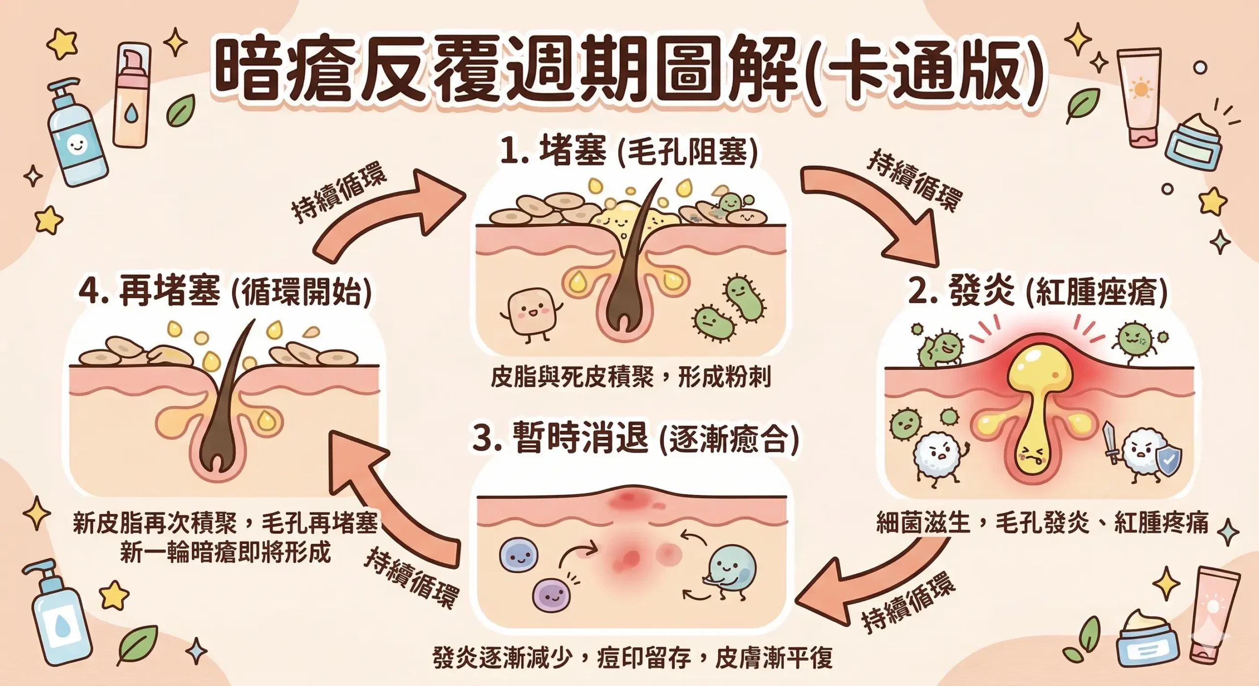 暗瘡一直唔好 — 暗瘡反覆爆發週期圖解 | Chill Relax HK 觀塘美容