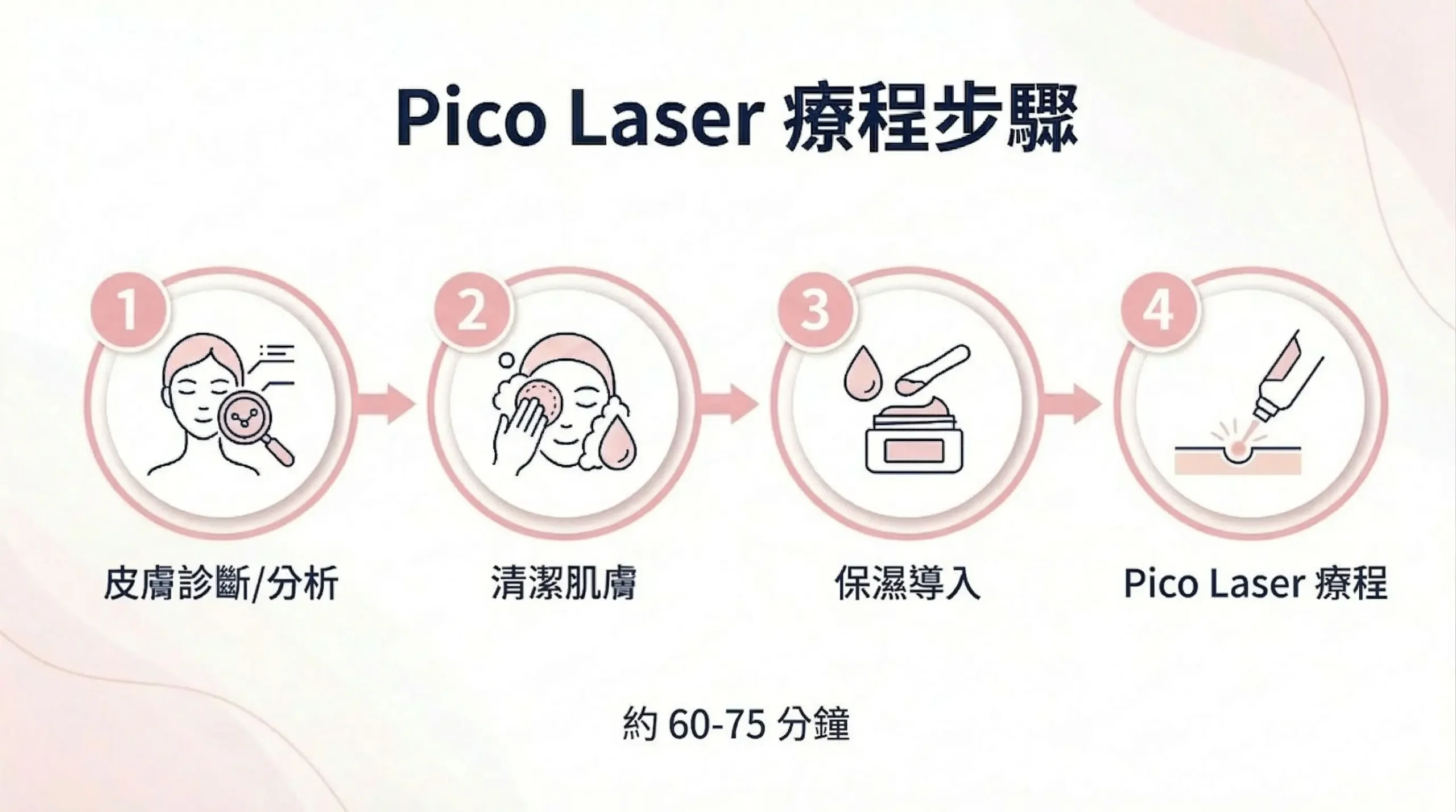 Pico Laser 療程步驟：皮膚診斷、清潔、保濕導入、激光療程