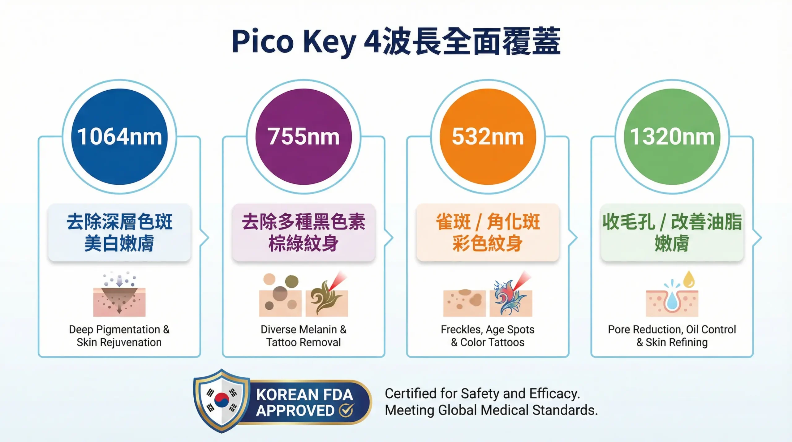 Pico Key 4波長功效信息圖