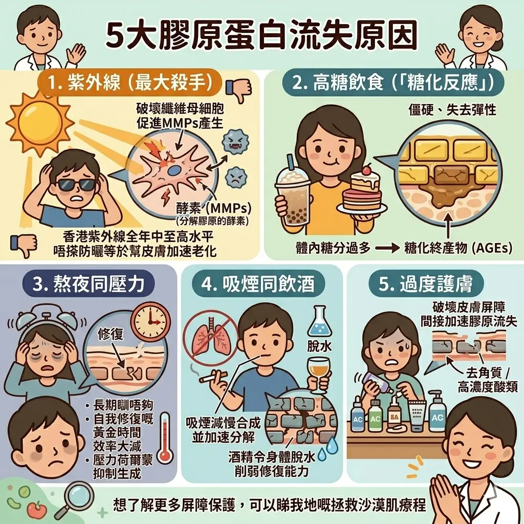 膠原蛋白流失原因 — 紫外線高糖飲食熬夜吸煙過度護膚 | Chill Relax HK 觀塘美容