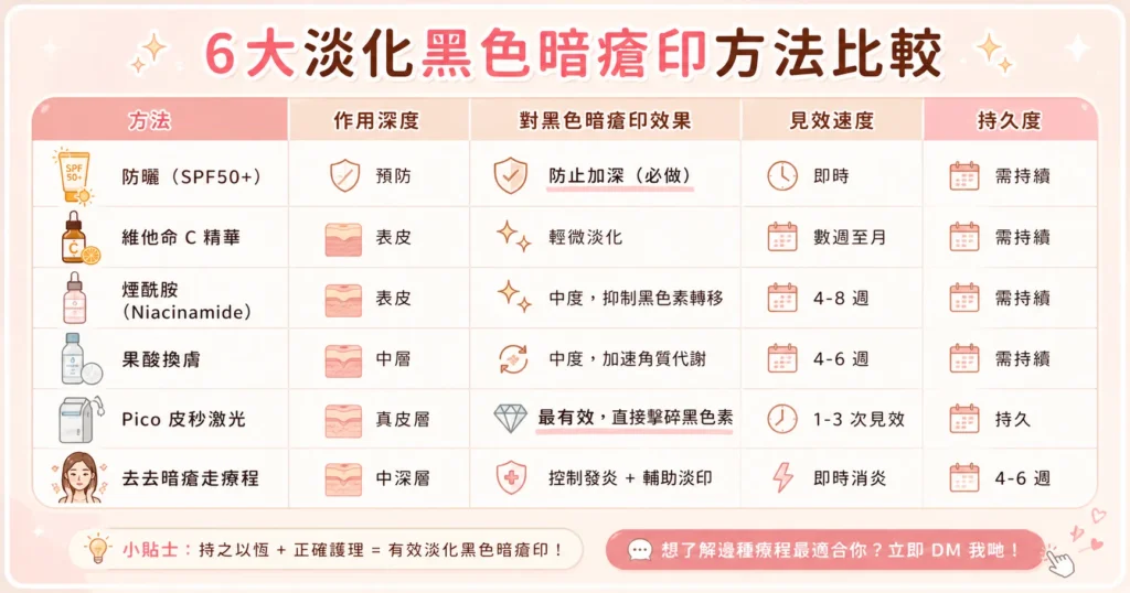 淡化黑色暗瘡印方法全面比較 Chillrelaxhk