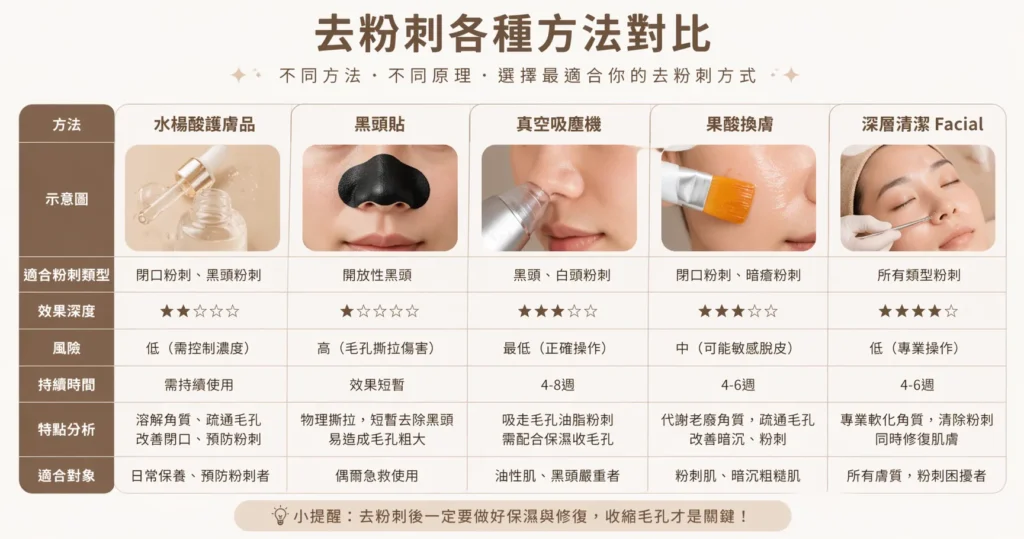 去粉刺方法比較 — 水楊酸黑頭貼真空吸塵效果對比 | Chill Relax HK 觀塘美容