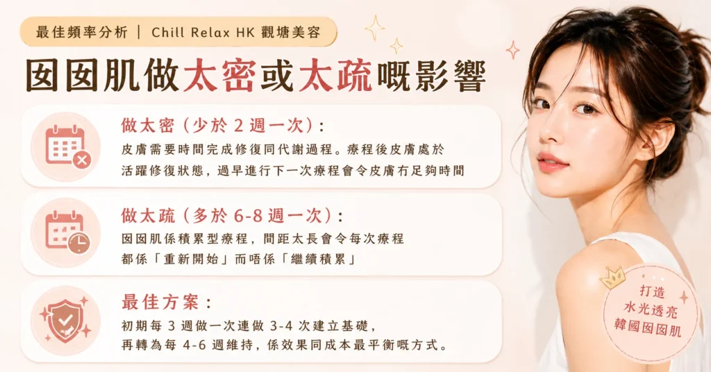 囡囡肌做太密或太疏嘅影響 — 最佳頻率分析 | Chill Relax HK 觀塘美容