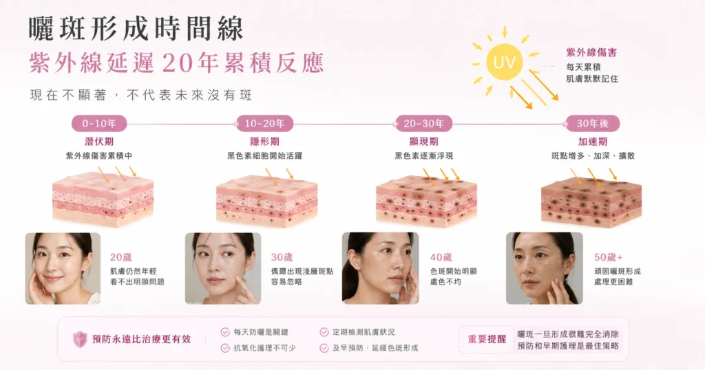 曬斑形成時間線 — 紫外線延遲 20 年累積反應|Chill Relax HK 觀塘美容